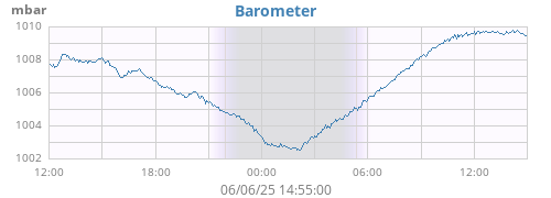 daybarometer