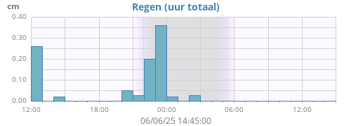 dayrain