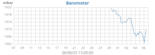 monthbarometer