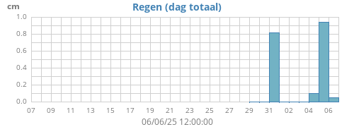 monthrain