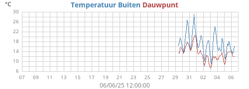 monthtempdew