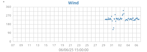 monthwinddir