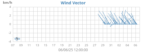 monthwindvec
