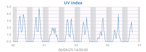 weekUV