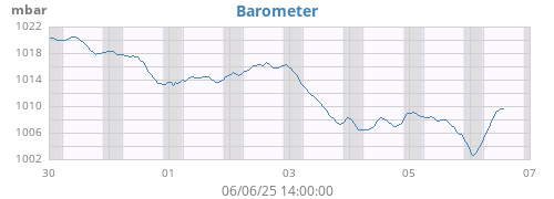 weekbarometer