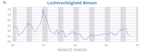 weekhumin