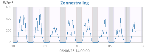 weekradiation