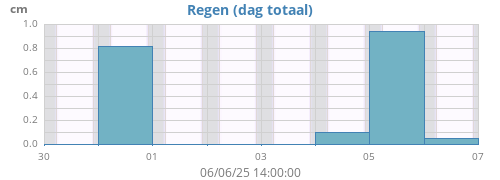 weekrain