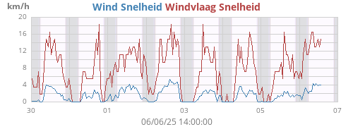 weekwind
