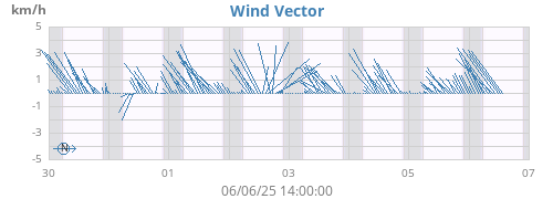 weekwindvec