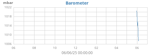 yearbarometer