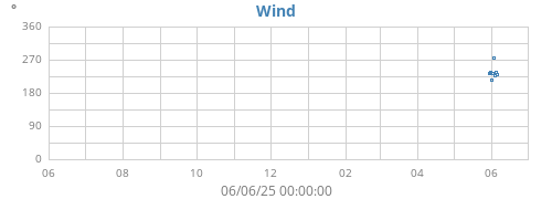 yearwinddir