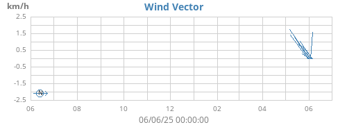 yearwindvec